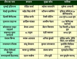 IPL 2023 GK Questions in Hindi | IPL 2023 Awards and Winner PDF 2 IPL 2023 Team Captain, Coach and Owner
