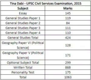 IAS Tina Dabi Mains Marksheet